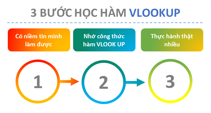 3-buoc-hoc-ham-vlookup-trong-excel-2021