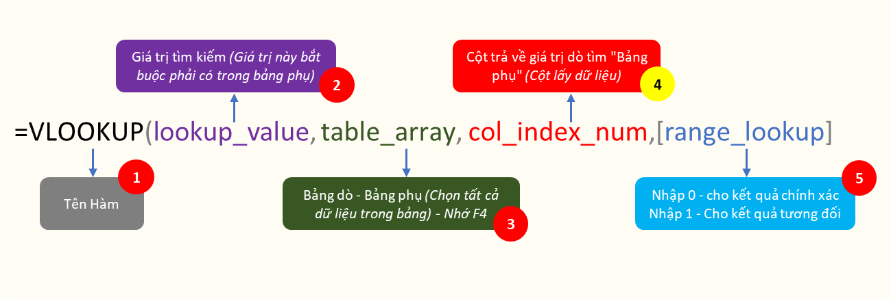 cau-truc-ham-vlook-up-trong-excel-2021