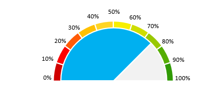 chart-ban-nguyet-trong-excel-19